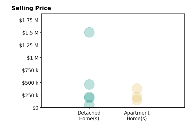 Mary Sims's sold homes include apartment homes from $150K to $384K, detached homes from $55K to $1.5M.