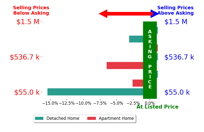 Mary Sims's sold homes closed 3.5% below asking on average, with 0 homes above, 4 below, and 4 at asking price.