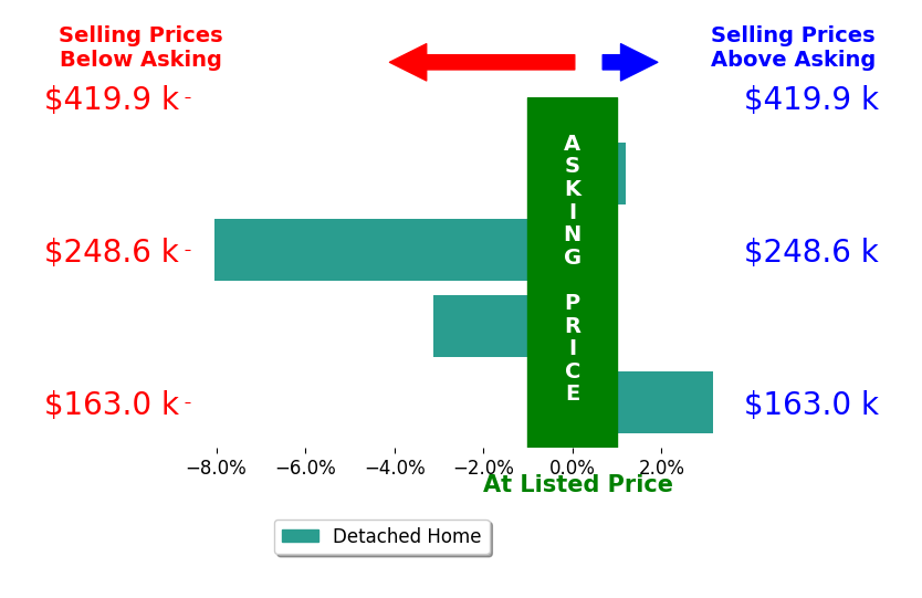 Brenda Farone's sold homes closed 2.0% below asking on average, with 1 homes above, 2 below, and 1 at asking price.