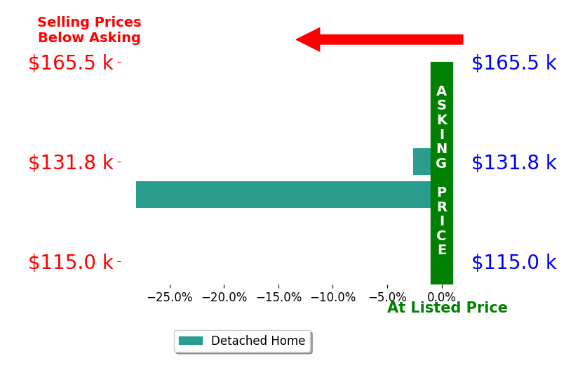 Brandon Vayner's sold homes closed 15.3% below asking on average, with 0 homes above, 2 below, and 0 at asking price.