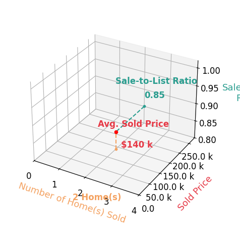Brandon Vayner sold 2 homes with an average sold price of $140K and an average sale-to-list ratio of 84.7%.