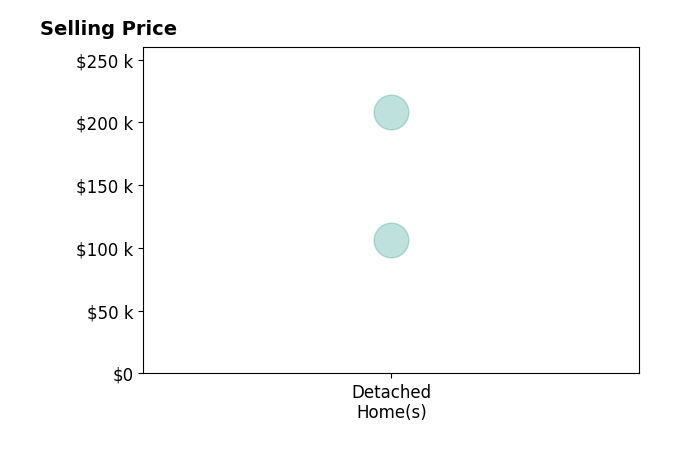 Histogram of home sales price ranges for Hannah Kruger