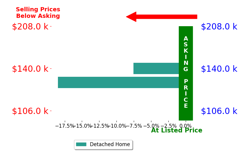 Bar chart comparing asking price vs selling price for Hannah Kruger