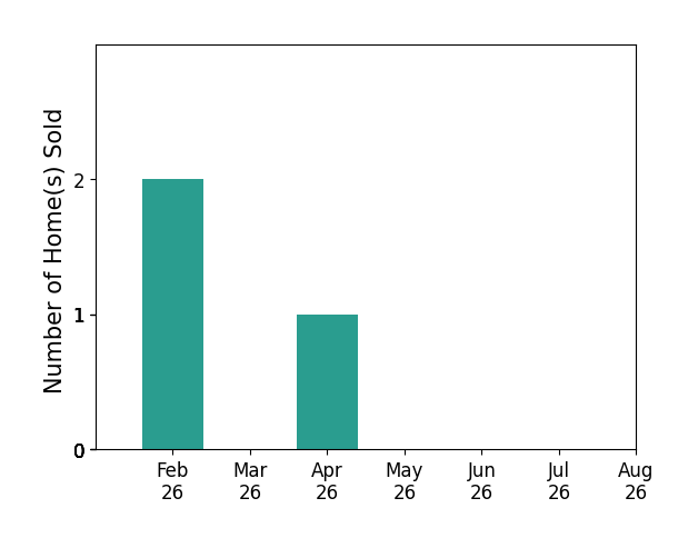 Bar chart of total home sales by Tammy Panther over the past 12 months