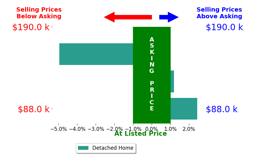 Bar chart comparing asking price vs selling price for Tammy Panther