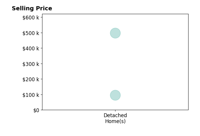 Histogram of home sales price ranges for Paul Westermeyer
