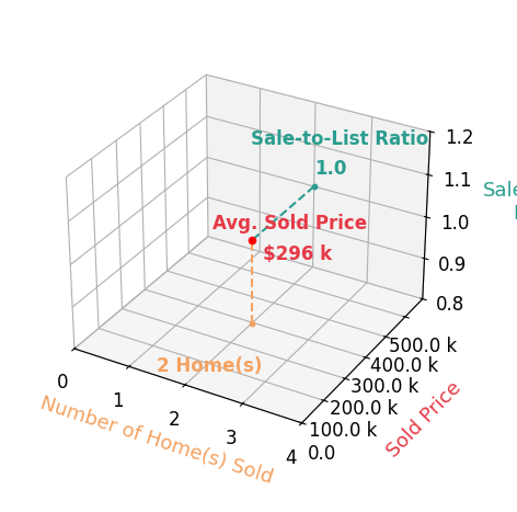 Chart showing sale-to-list price ratio for Paul Westermeyer