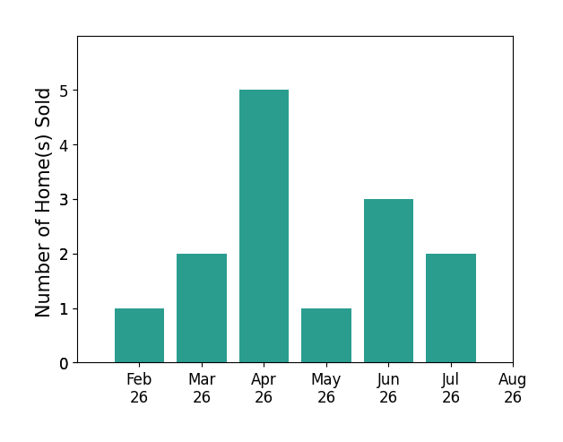 Bar chart of total home sales by Lisa Johnson over the past 12 months