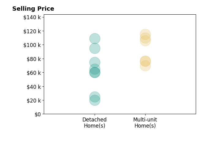 Histogram of home sales price ranges for Lisa Johnson