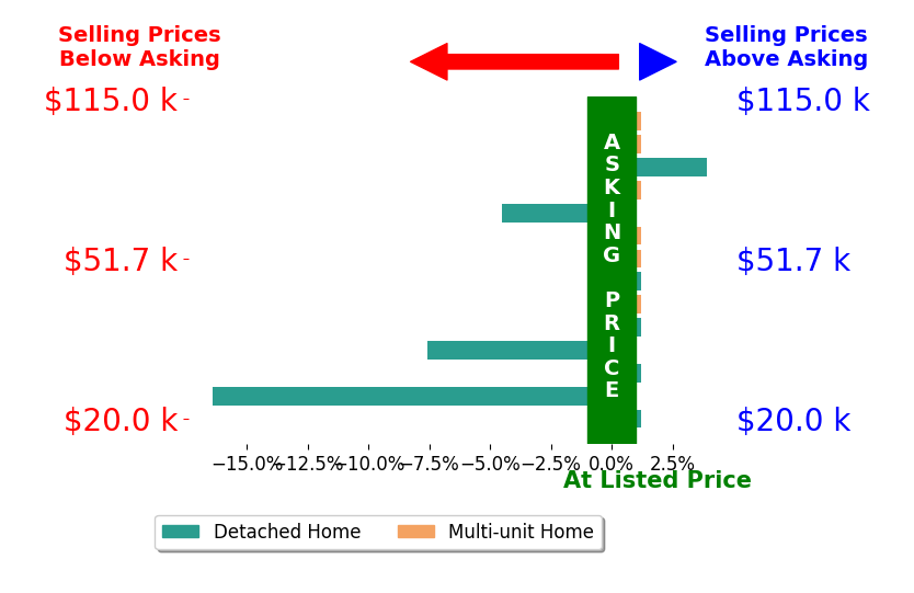 Bar chart comparing asking price vs selling price for Lisa Johnson