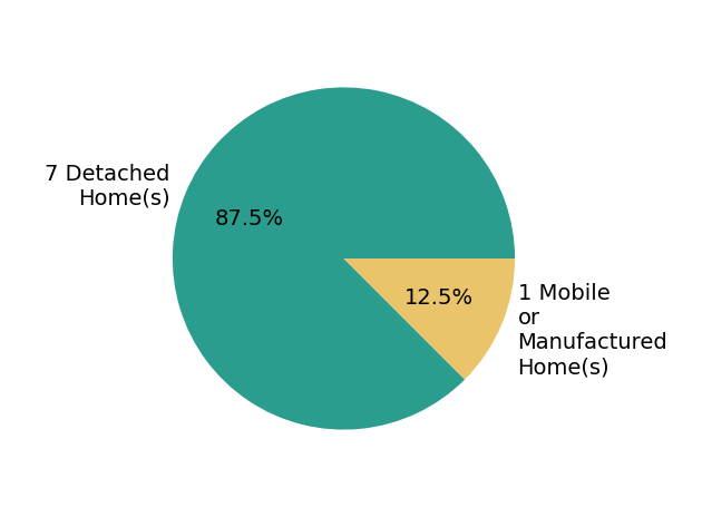 Pie chart showing home sales by property type for Corey Fraise