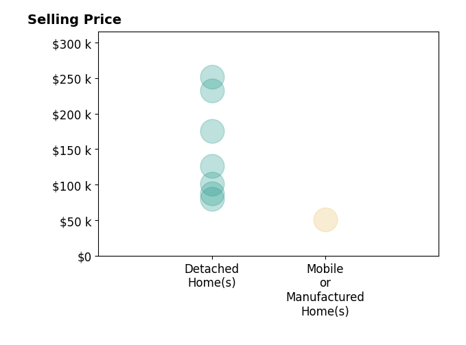 Histogram of home sales price ranges for Corey Fraise