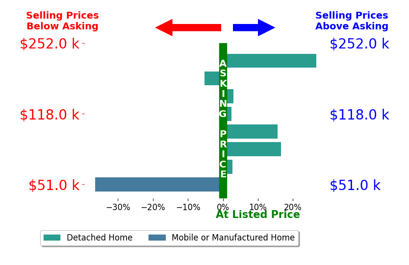 Bar chart comparing asking price vs selling price for Corey Fraise