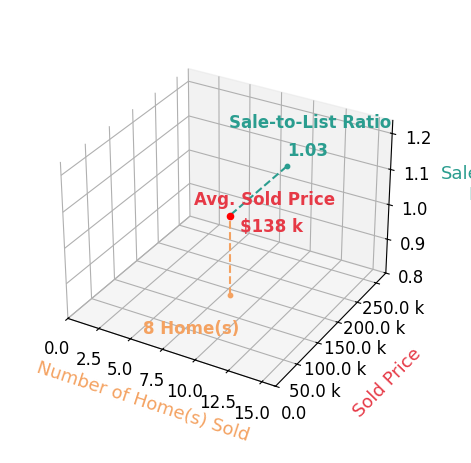 Chart showing sale-to-list price ratio for Corey Fraise