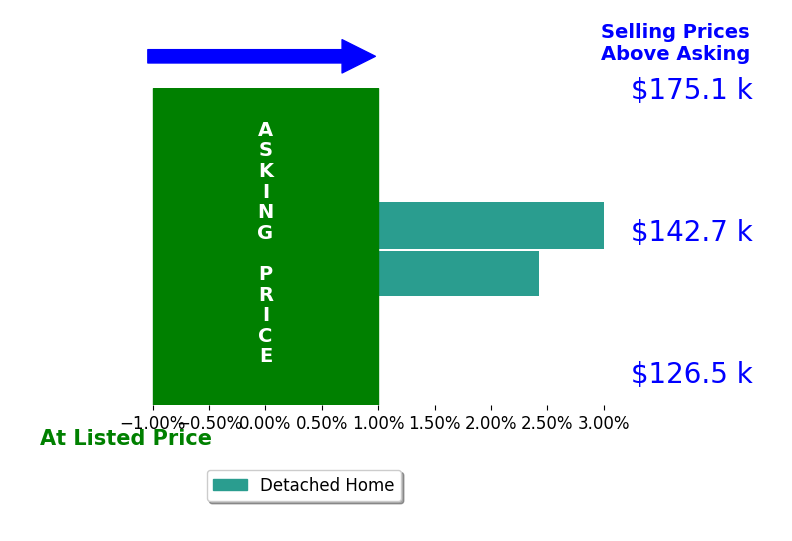 Bar chart comparing asking price vs selling price for Carrie Fraise