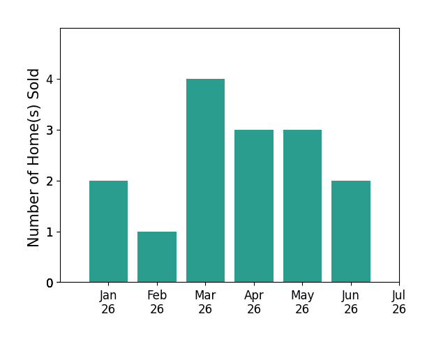 Bar chart of total home sales by Lindsey Houston OSTEEN over the past 12 months