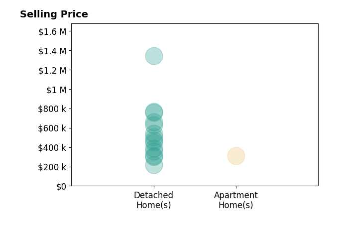 Histogram of home sales price ranges for Lindsey Houston OSTEEN