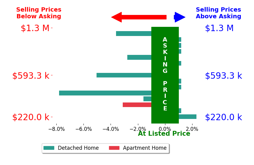 Bar chart comparing asking price vs selling price for Lindsey Houston OSTEEN