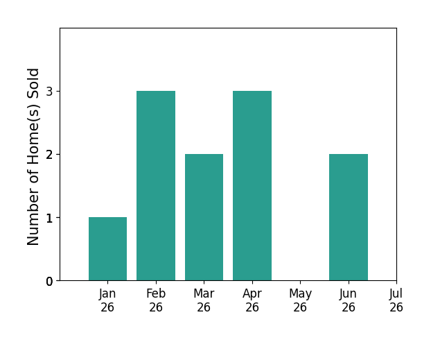 Bar chart of total home sales by ASHLEY CARTER over the past 12 months