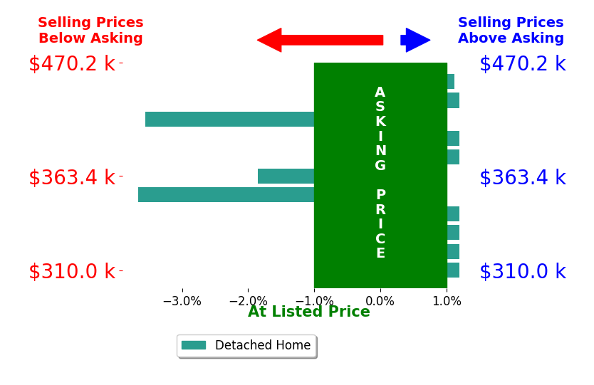 Bar chart comparing asking price vs selling price for ASHLEY CARTER
