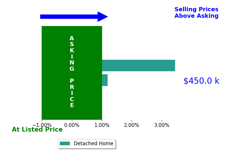 Bar chart comparing asking price vs selling price for PATTY JONES