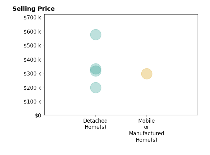 Histogram of home sales price ranges for MELISSA JENSEN