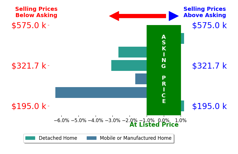 Bar chart comparing asking price vs selling price for MELISSA JENSEN
