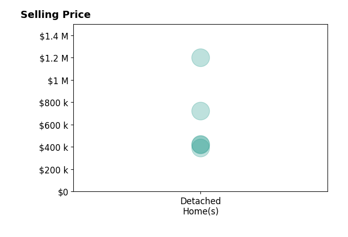 Histogram of home sales price ranges for Tricia Johnson JOHNSON