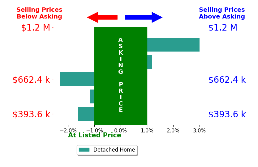 Bar chart comparing asking price vs selling price for Tricia Johnson JOHNSON