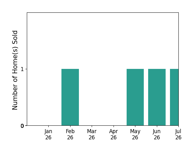 Bar chart of total home sales by Chris Moore MOORE over the past 12 months