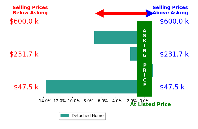 Bar chart comparing asking price vs selling price for Chris Moore MOORE