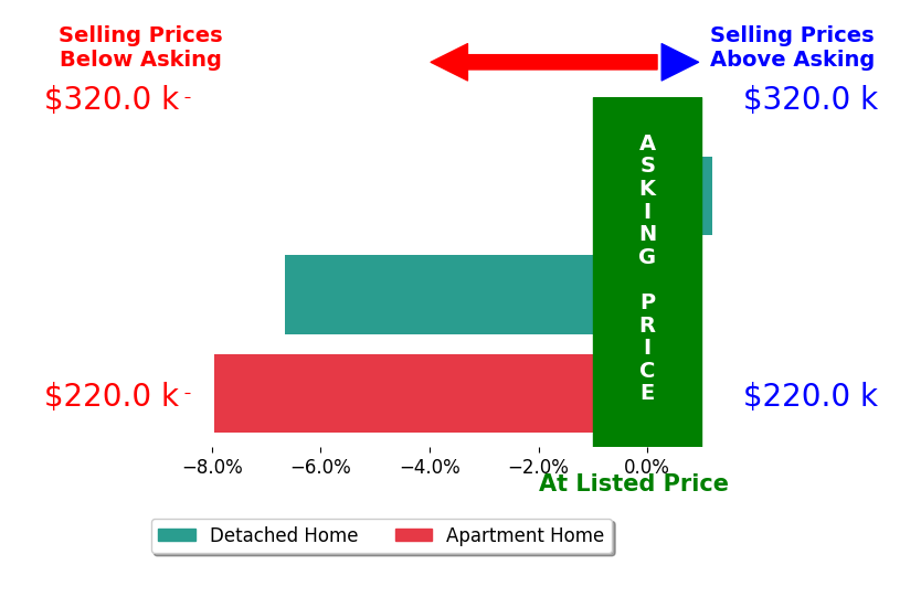 Bar chart comparing asking price vs selling price for SellWithStokes STOKES