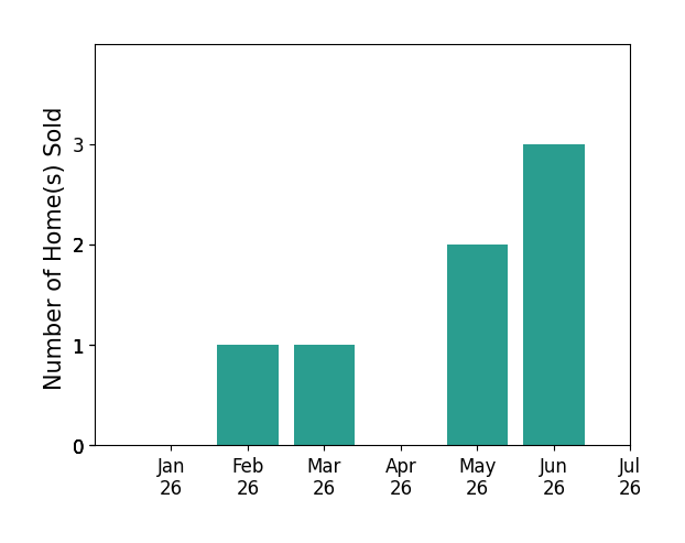 Bar chart of total home sales by Kathy Coletti COLETTI over the past 12 months