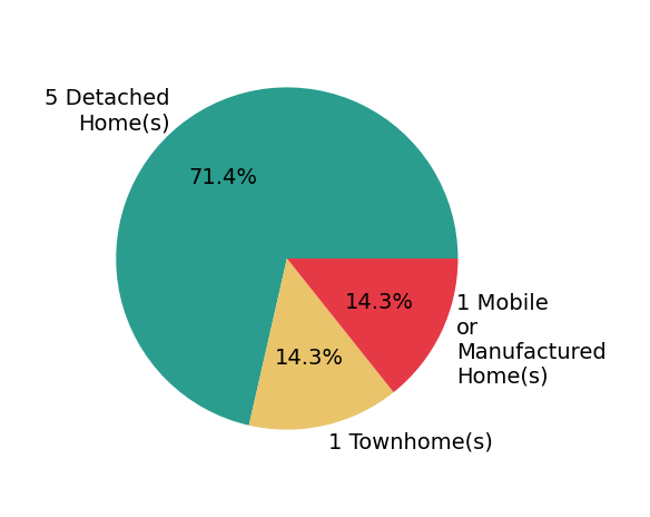 Pie chart showing home sales by property type for Kathy Coletti COLETTI