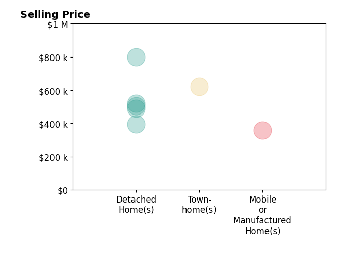 Histogram of home sales price ranges for Kathy Coletti COLETTI