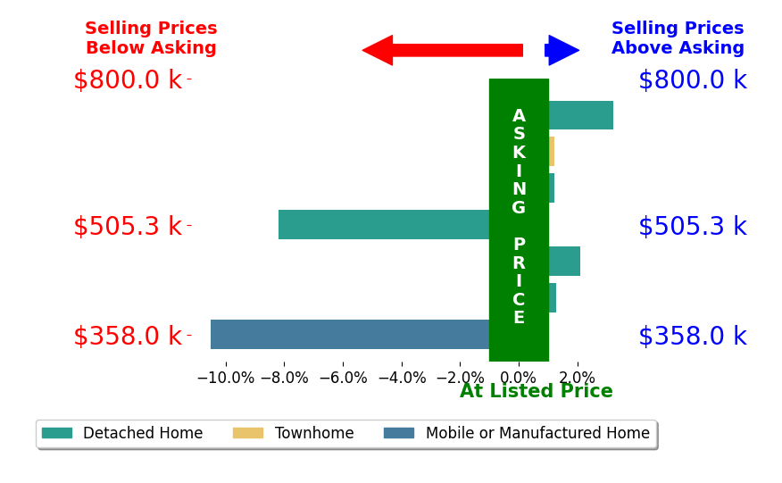 Bar chart comparing asking price vs selling price for Kathy Coletti COLETTI