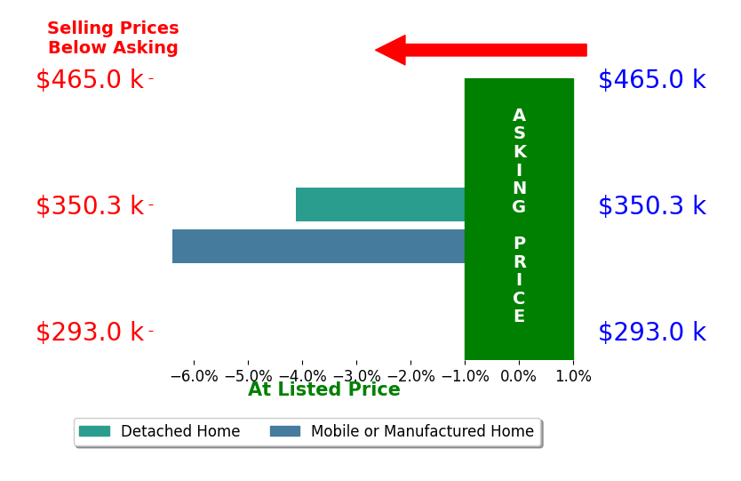 Bar chart comparing asking price vs selling price for JULIA RAWLS