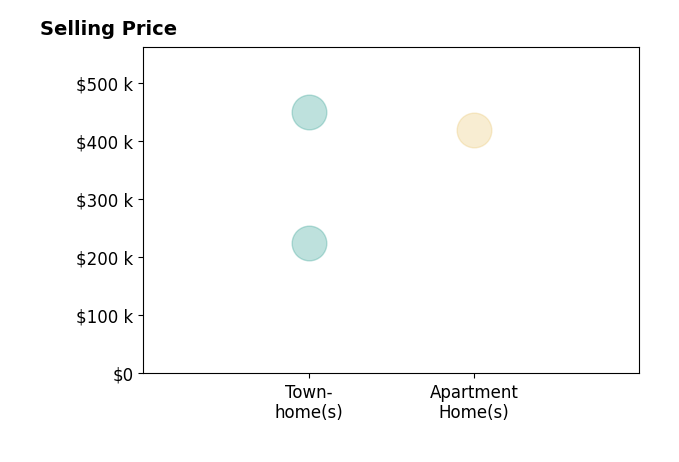 Histogram of home sales price ranges for Opening Doors for YOU MOELLENDICK