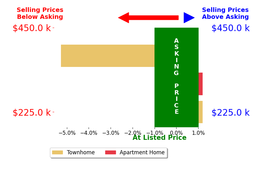 Bar chart comparing asking price vs selling price for Opening Doors for YOU MOELLENDICK