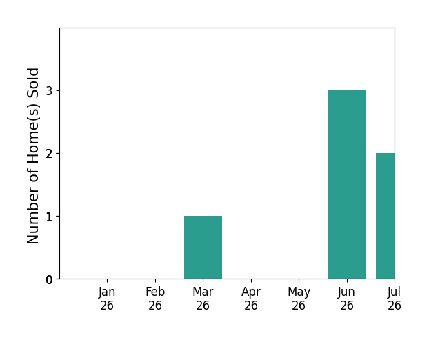 Bar chart of total home sales by KAREN WENTZ over the past 12 months