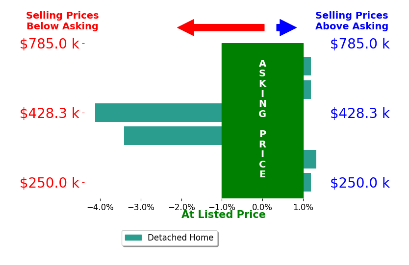 Bar chart comparing asking price vs selling price for KAREN WENTZ