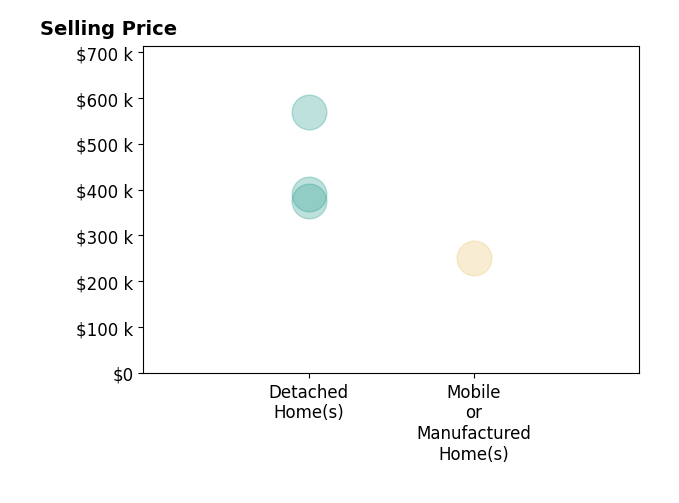 Histogram of home sales price ranges for KENDRA PECK