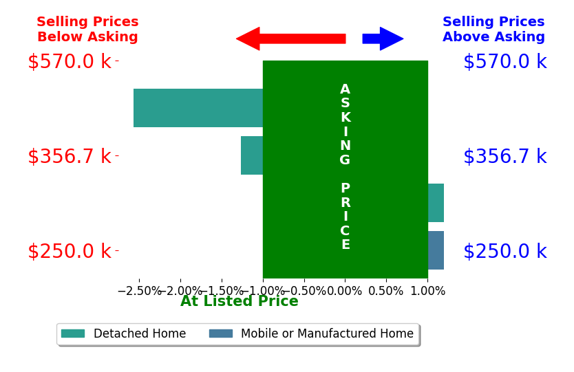 Bar chart comparing asking price vs selling price for KENDRA PECK