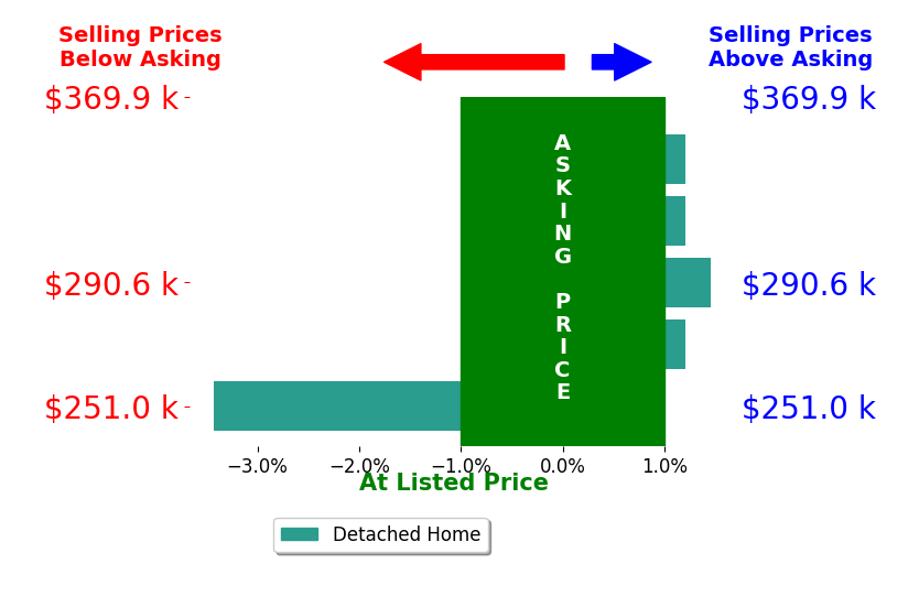 Bar chart comparing asking price vs selling price for AMANDA FEAGLE
