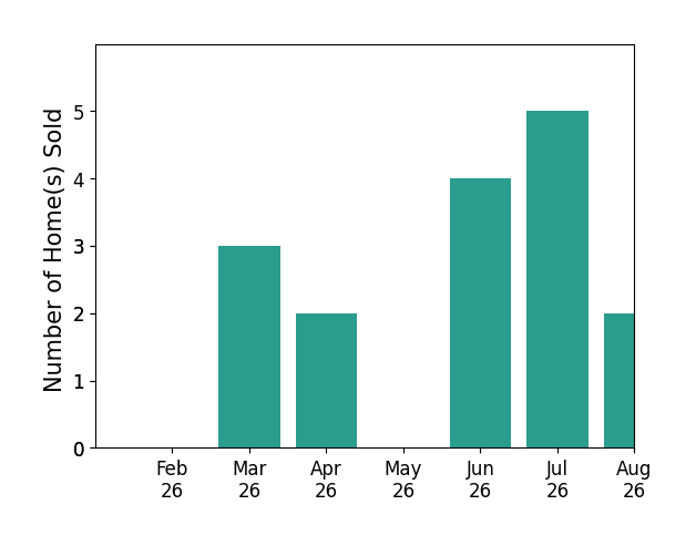 Ashley Griffith sold 3 homes in March 2026, 2 homes in April 2026, 4 homes in June 2026, 5 homes in July 2026, 2 homes in August 2026, for a total of 16 homes.