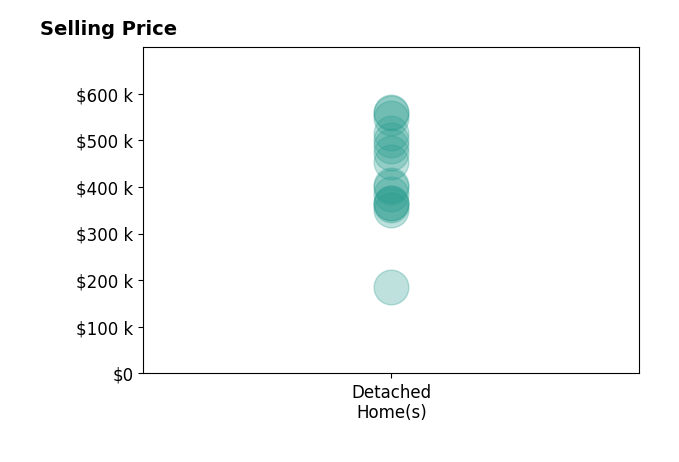 Ashley Griffith's sold homes include detached homes from $184K to $560K.