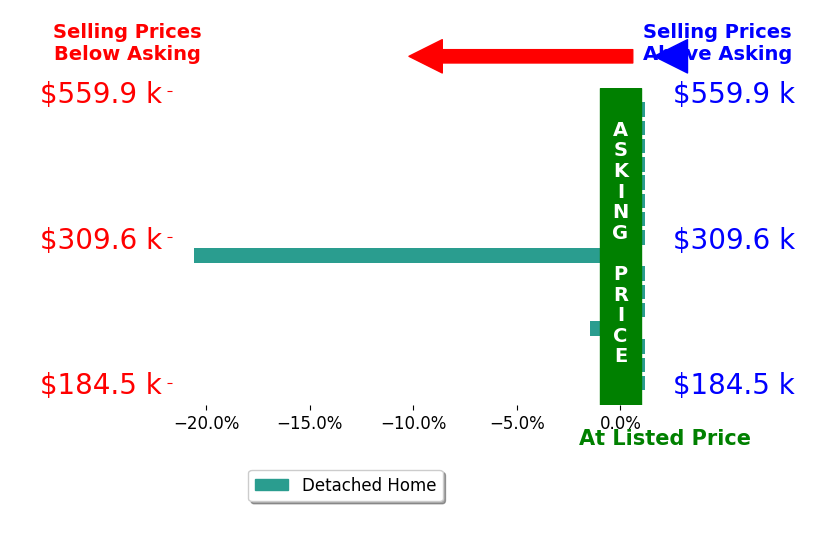 Ashley Griffith's sold homes closed 1.3% below asking on average, with 0 homes above, 2 below, and 14 at asking price.