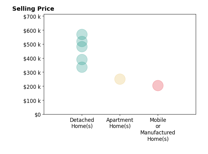 Amy Schone's sold homes include detached homes from $335K to $570K, apartment homes at $250K, mobile or manufactured homes at $205K.