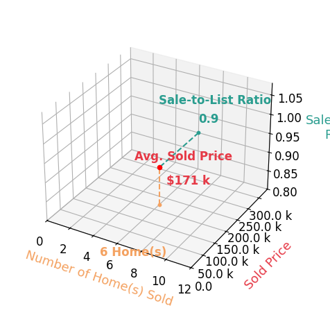 Tina Marie Harris sold 6 homes with an average sold price of $171K and an average sale-to-list ratio of 89.6%.