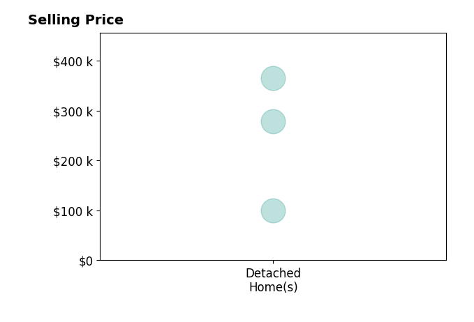 Kendra Taylor's sold homes include detached homes from $100K to $365K.